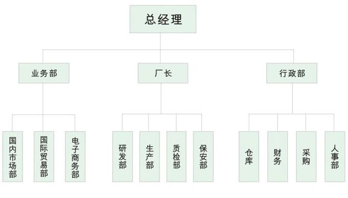 組織機構(gòu)